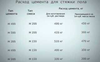 Сколько кг цемента в 1 м3 раствора