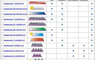Профнастил для крыши какие размеры бывают