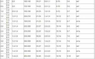 На сколько хватает 10 литров углекислоты при сварке полуавтоматом