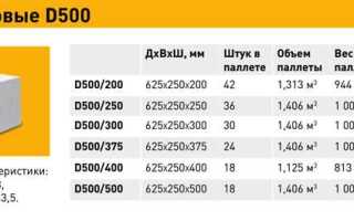 Как посчитать сколько блоков нужно на дом