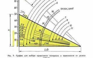 Какой уклон должен быть у односкатной крыши