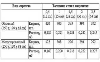 Сколько извести на 1 м2 для побелки