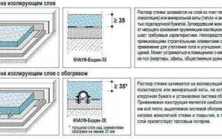 Какой раствор нужен для стяжки пола
