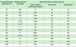 Какие бывают размеры труб в дюймах