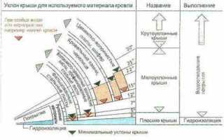 Уклон кровли 10 процентов сколько градусов