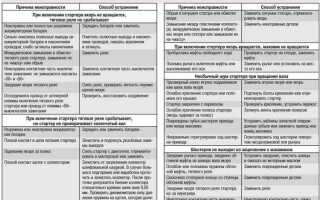 Как определить неисправную ячейку в электробатареи