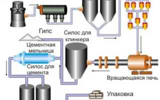 Какие механизмы бывают для приготовления цементного раствора