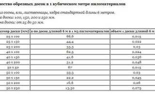 Сколько бруса 150х150 в кубе