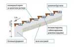 Как залить бетонную лестницу своими руками