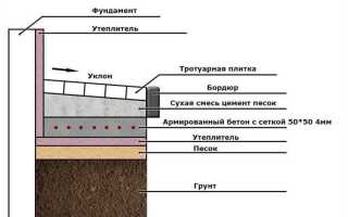 Крошится отмостка после зимы как отремонтировать