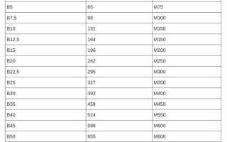 Бетон в 20 какая марка бетона