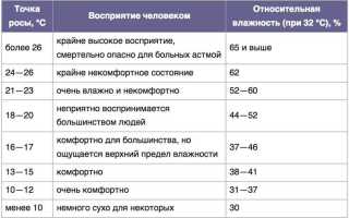 Как определить температуру точки росы