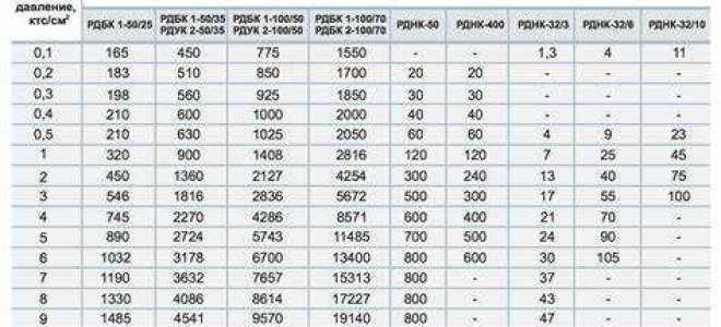 Сколько воды проходит через трубу 15 мм в час