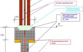 Как понять столбы из кирпича для забора