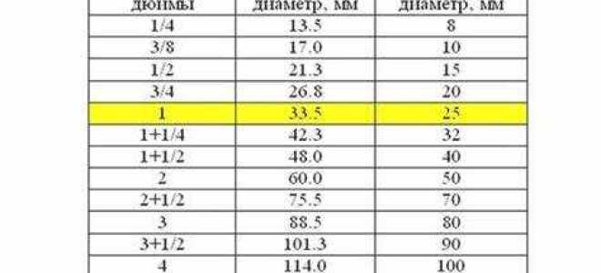 Как рассчитать количество воды в трубе по диаметру