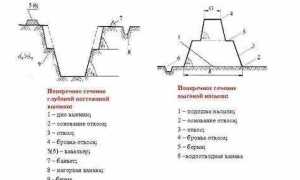 Берма что это такое в строительстве