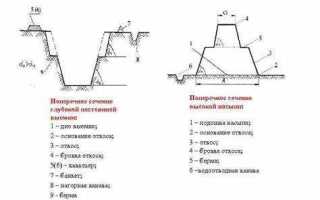 Берма что это такое в строительстве
