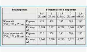 Сколько раствора на 1 м3 кладки кирпича