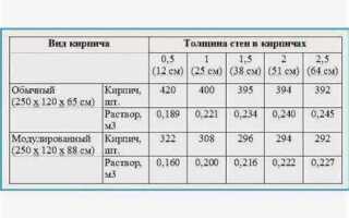 Сколько раствора на 1 м3 кладки кирпича
