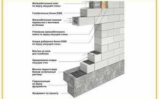 Какой уголок для перемычки под газоблок