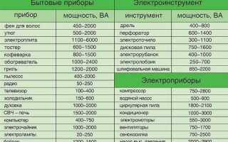 Как ограничить потребление электроэнергии по мощности