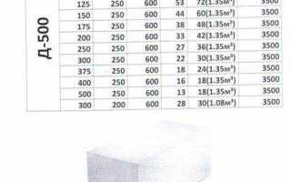 Сколько стоит газобетон за куб