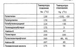 Какую температуру выдерживает полипропиленовая труба для горячей воды
