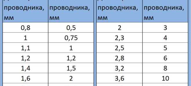Как узнать сечение провода по его диаметру таблица