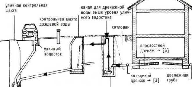 Как отвести воду с участка дешевый способ
