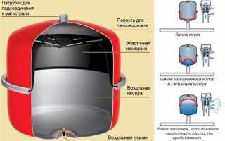 Как работает расширительный бак в системе отопления закрытого типа