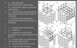 Армирование кирпичной кладки через сколько рядов