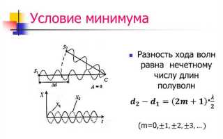 Что такое интерференция простыми словами