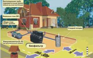 Где на участке расположить септик и скважину
