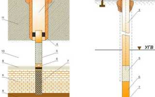 Как сделать фильтр для скважины из пластиковой трубы