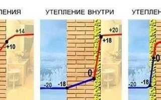 Почему нельзя утеплять стены изнутри дома минватой