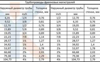 Медь 3 4 сколько мм