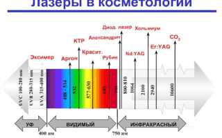 Что такое длина волны света