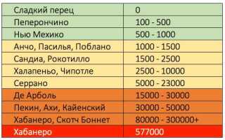 В чем измеряется острота перца жгучесть