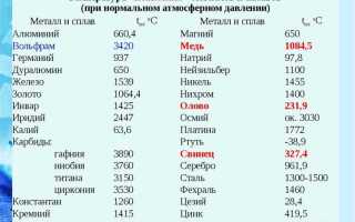 При какой температуре плавится силикон