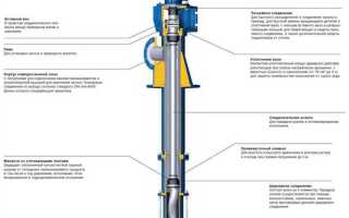 Что такое винтовой насос для скважины