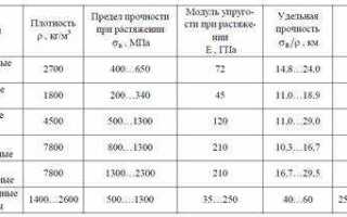 16 мм2 алюминий сколько держит