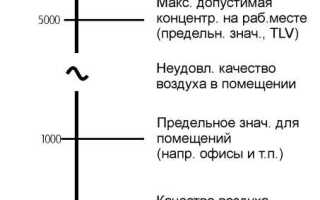 При какой концентрации газа в помещении происходит взрыв