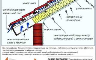 Что такое желоба на кровле