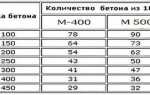1000 кубов бетона это сколько