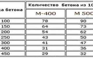 1000 кубов бетона это сколько