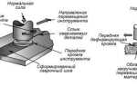 С какого расстояния можно смотреть на сварку