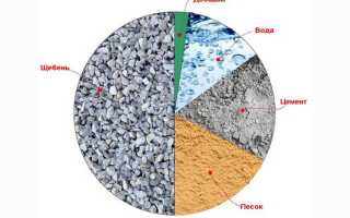 Сколько стоит цемент для фундамента