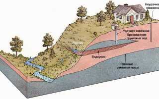 Какой уровень грунтовых вод считается высоким