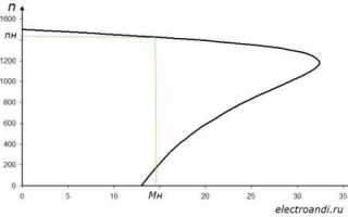 Как называется основная характеристика асинхронного двигателя