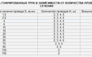 Какие диаметры есть труб гофрированных из нержавейки